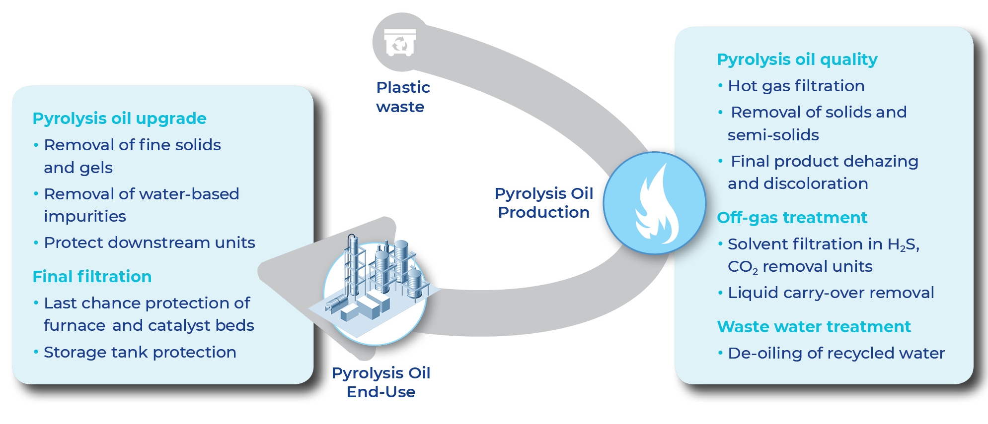 Pyrolysis Of Plastic Waste Into Pyrolysis Oil Pall Corporation