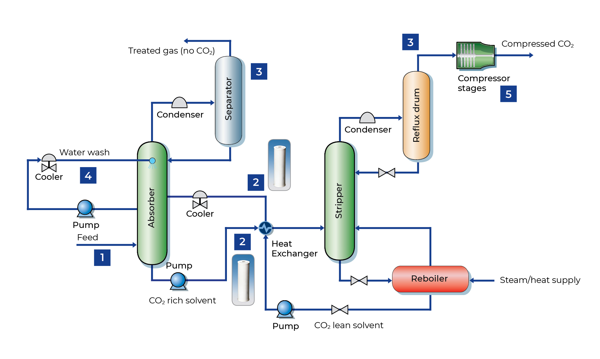 Carbon Capture Utilization And Storage