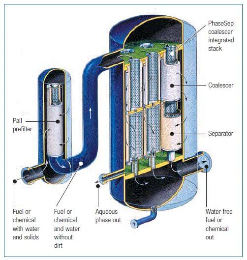 PhaseSep® Coalescer