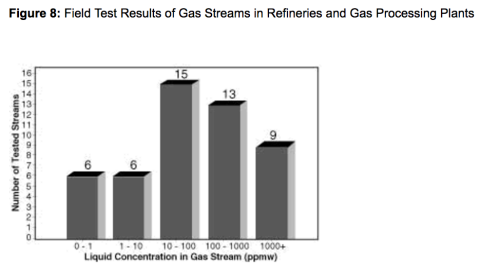 Resultados dos teste de campo dos fluxos de gás em refinarias e plantas de processamento.