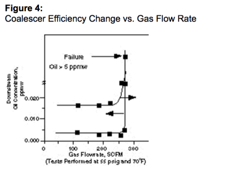 troca da eficiência do coalescedor versus vazão de gás