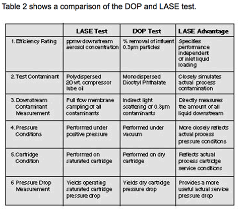 DOP e teste de laser