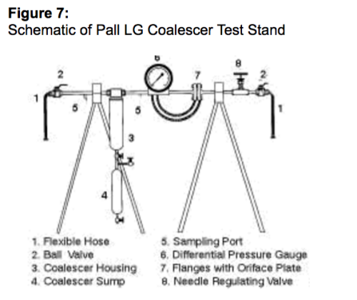 Kit de teste do coalescedor LG da Pall