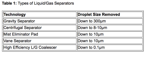 tipos de separadores líquido gás