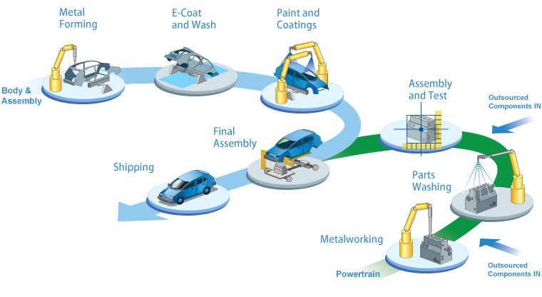 what is process engineering in automotive industry