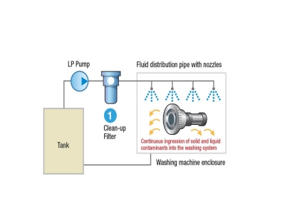 automotive washing diagram